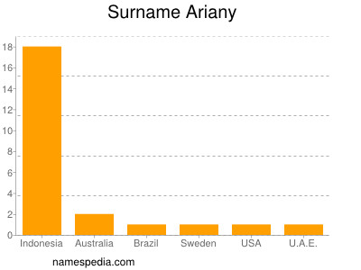 Familiennamen Ariany