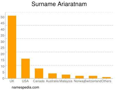 Familiennamen Ariaratnam