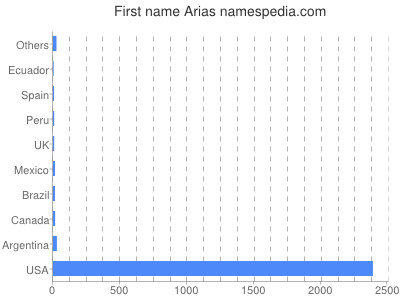 Vornamen Arias