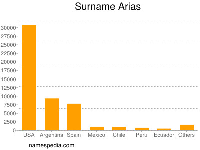 Familiennamen Arias