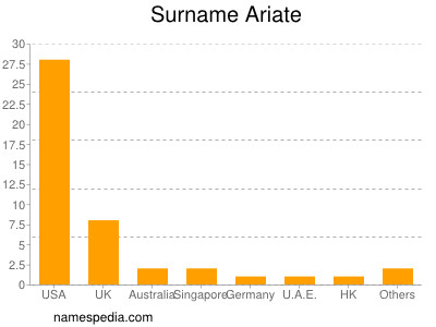 nom Ariate