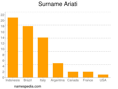 Familiennamen Ariati