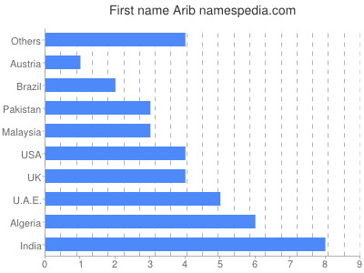 Vornamen Arib