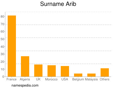 Surname Arib