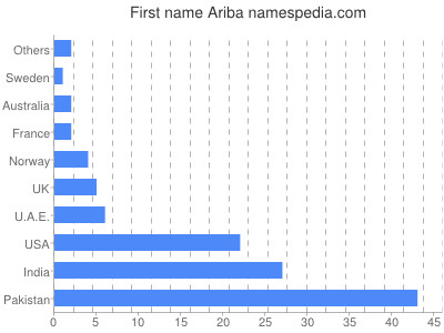 Vornamen Ariba