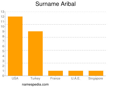 nom Aribal