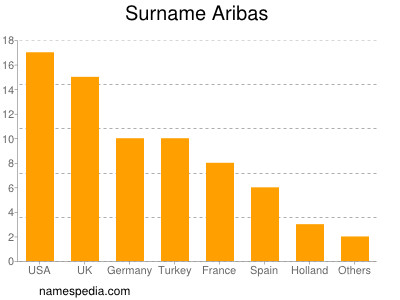 Surname Aribas