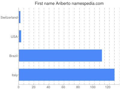 Vornamen Ariberto