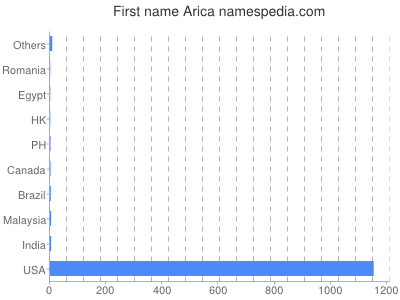 Given name Arica