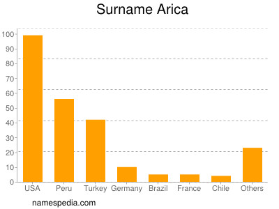 Surname Arica