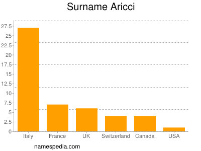 Familiennamen Aricci