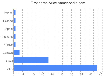 Given name Arice