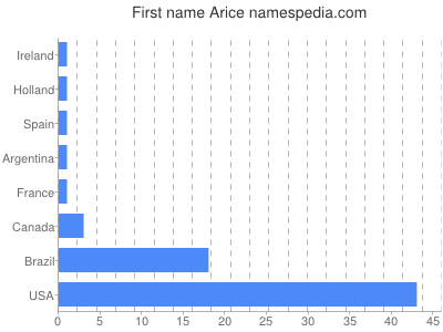 prenom Arice