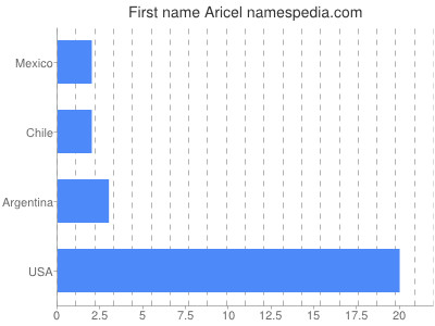 Given name Aricel