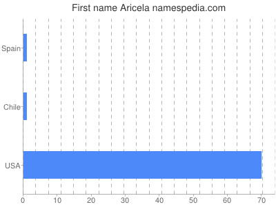 prenom Aricela