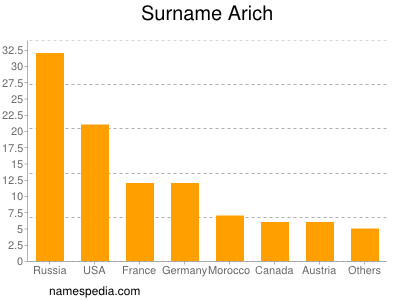 Familiennamen Arich