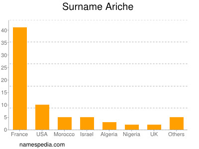 Familiennamen Ariche