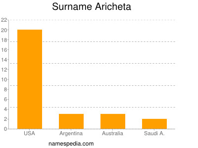 Familiennamen Aricheta