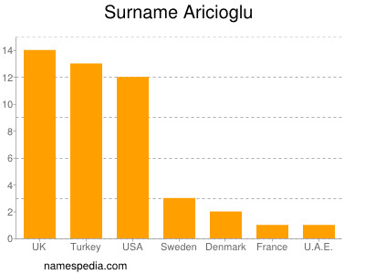 Familiennamen Aricioglu