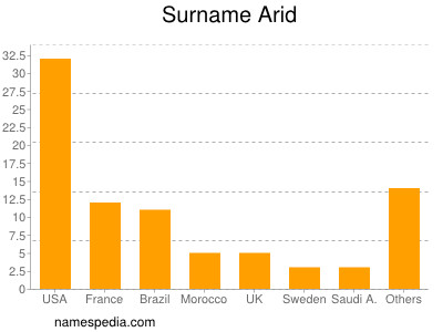 Surname Arid