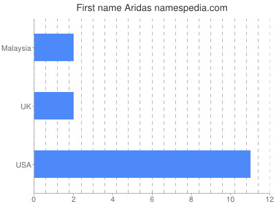 Given name Aridas