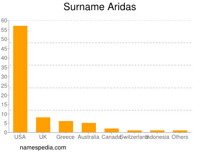 Familiennamen Aridas