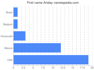 Vornamen Ariday