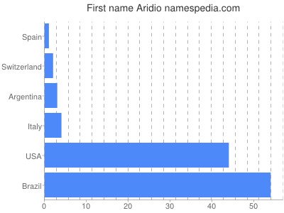 Vornamen Aridio