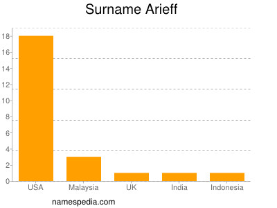 Familiennamen Arieff