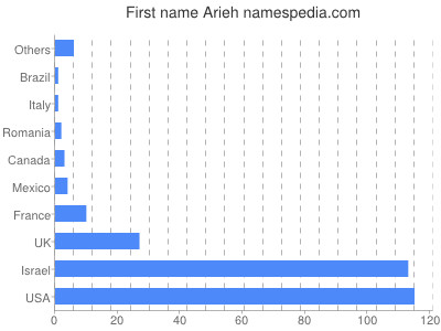 Given name Arieh
