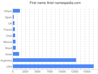 Vornamen Ariel