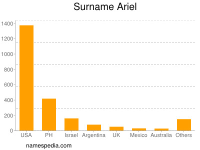 Familiennamen Ariel