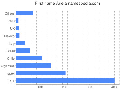 prenom Ariela