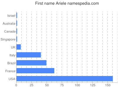 prenom Ariele