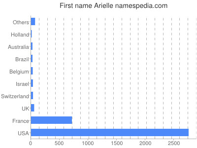 prenom Arielle