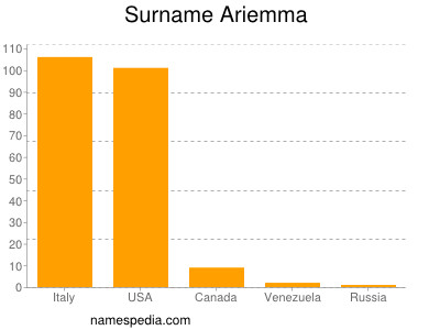 Familiennamen Ariemma