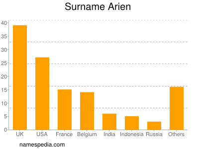 Familiennamen Arien