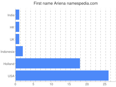 Given name Ariena