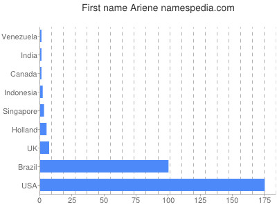 Vornamen Ariene