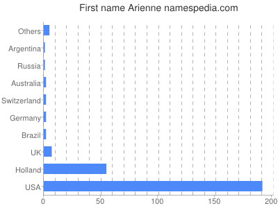 Vornamen Arienne