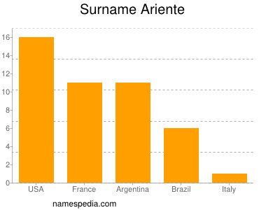 Surname Ariente