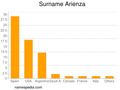 Familiennamen Arienza