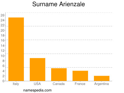 Surname Arienzale