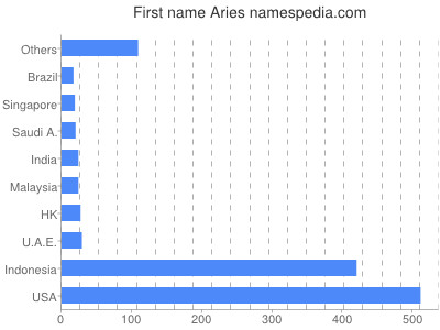 Given name Aries