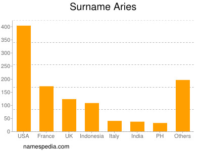 Familiennamen Aries