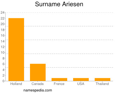 Surname Ariesen