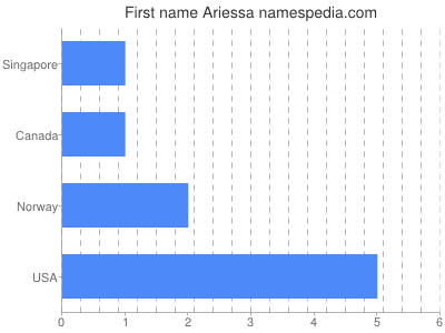 Given name Ariessa