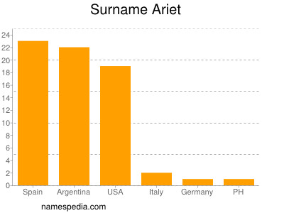 Familiennamen Ariet
