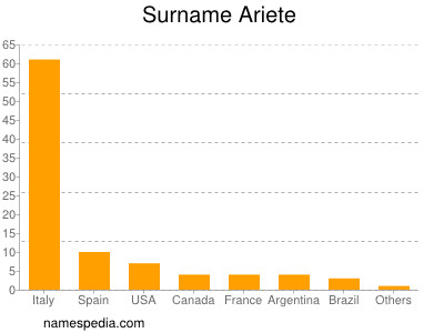 nom Ariete