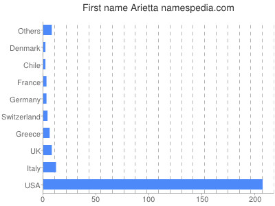 prenom Arietta